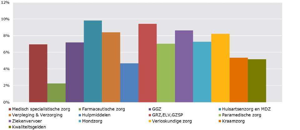 Procentuele veranderingen per zorgsector in 2023 vergeleken met 2022.