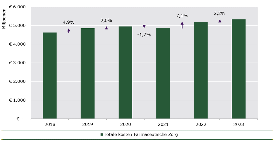 Kostenontwikkeling farmaceutische zorg per jaar voor 2018-2023.