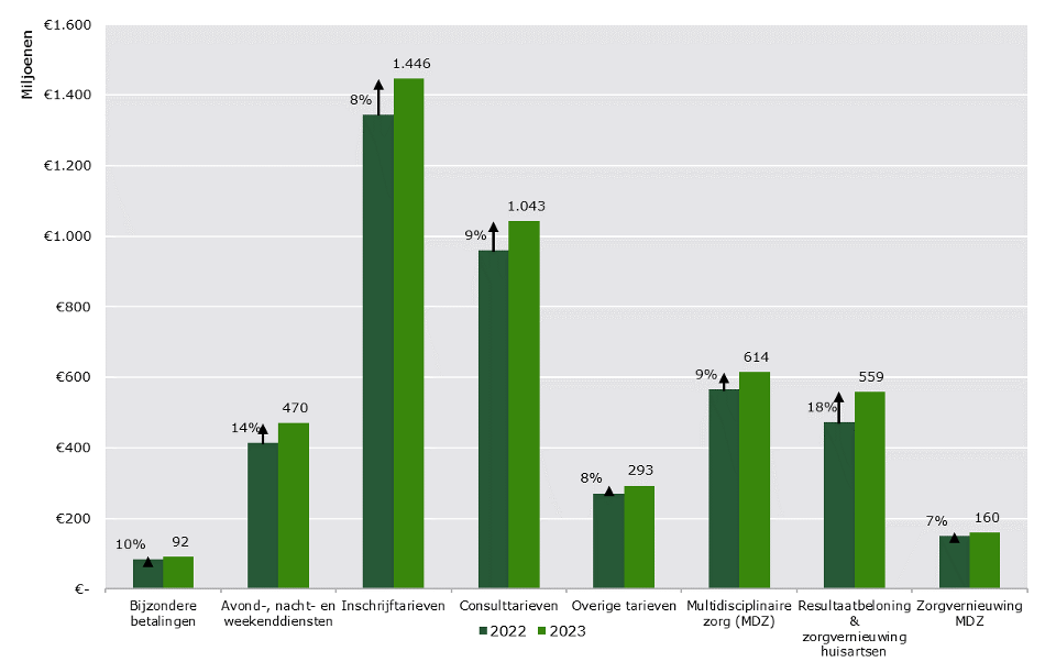 Kostenontwikkeling in de huisartsenzorg en MDZ, 2023 vergeleken met 2022.