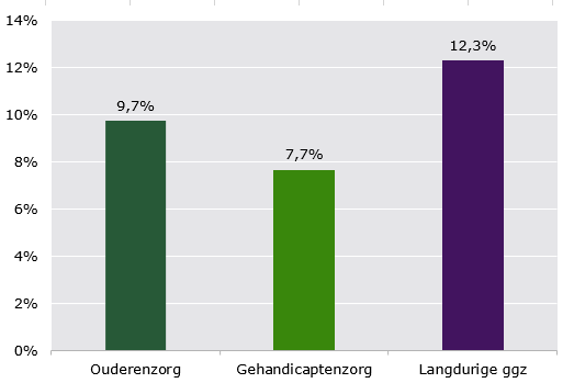 Procentuele veranderingen in kosten per zorgsector in 2023 vergeleken met 2022.