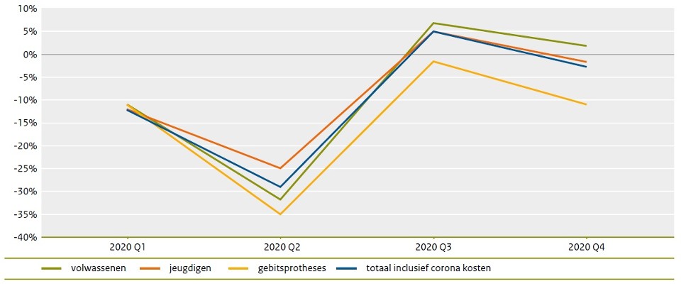 Procentuele verandering kosten per kwartaal ten opzichte van 2019