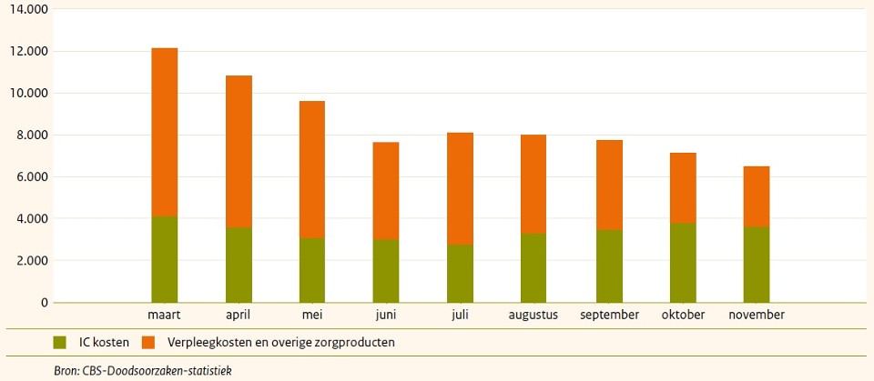 Gemiddelde kosten per opname in 2020