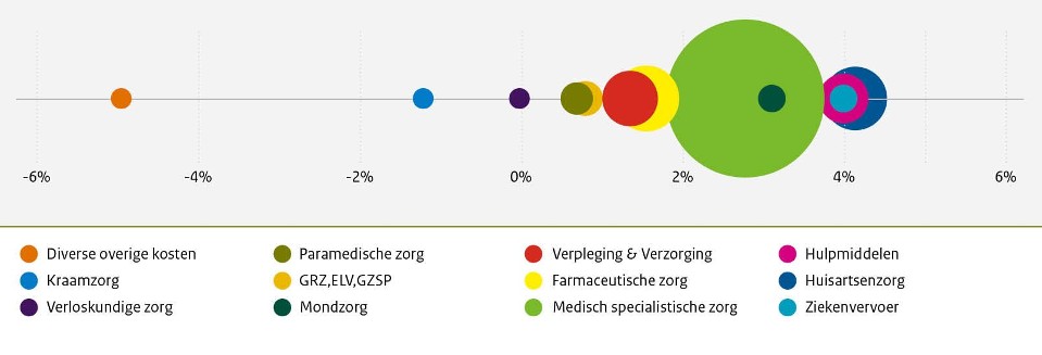 Procentuele veranderingen van 2022 ten opzichte van 2021 per sector voor de Zvw.