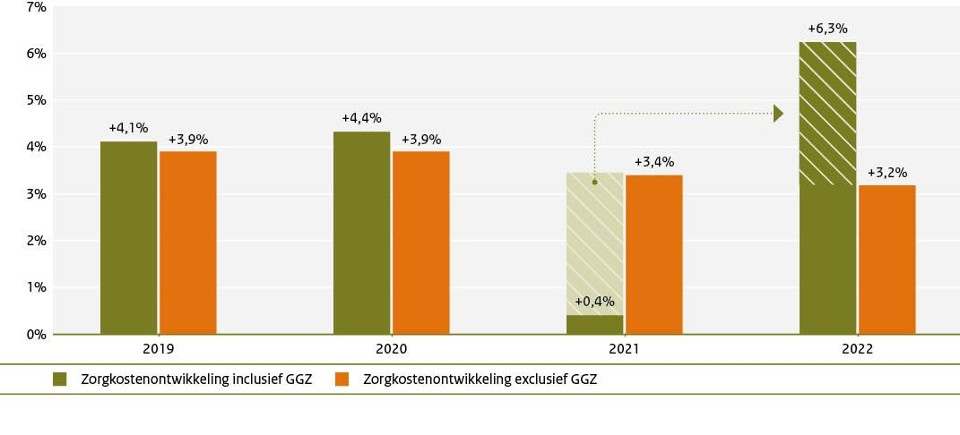 Ontwikkeling zorgkosten van de Zvw inclusief en exclusief de GGZ