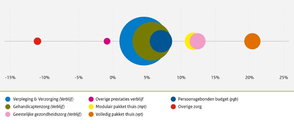 Procentuele veranderingen van 2022 ten opzichte van 2021 per leveringsvorm voor de Wlz.