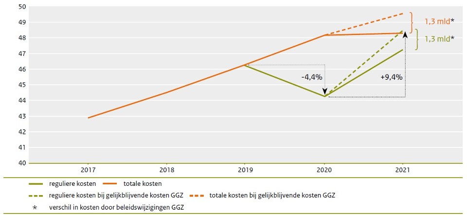 Verloop reguliere en totale zorgkosten