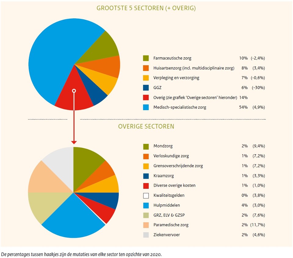 Verdeling zorgkosten over de sectoren