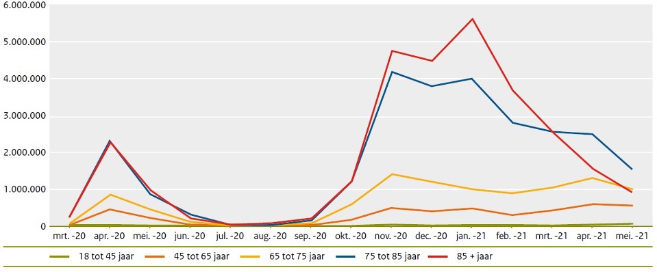 Kostenverloop coronapatiënten in eerstelijnsverblijf per leeftijdscategorie