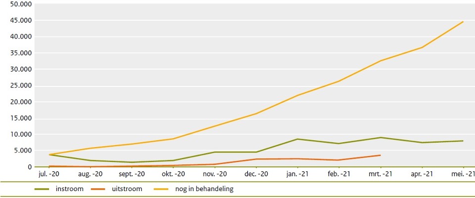 Instroom nieuwe patiënten in de paramedische herstelzorg