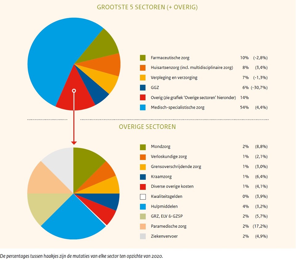 Verdeling zorgkosten over de sectoren