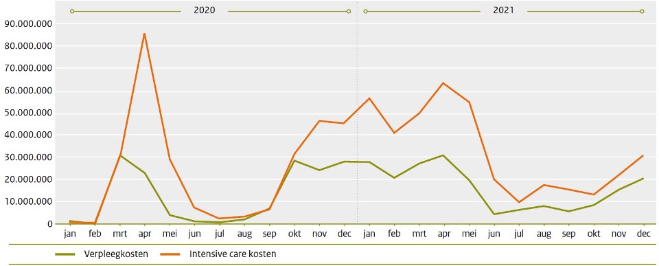 Kostenverloop van coronapatiënten in het ziekenhuis, in euro's