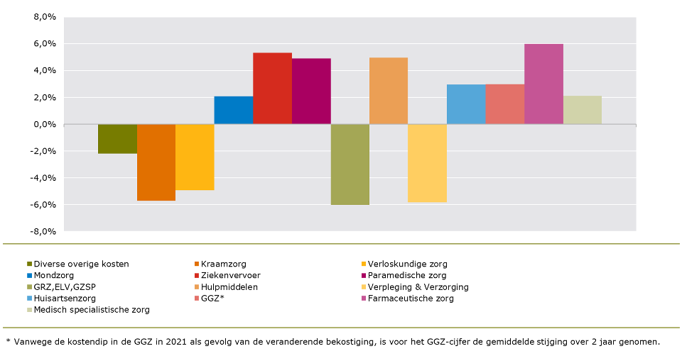 Procentuele veranderingen van de zorgkosten Zvw per zorgsector in 2022 ten opzichte van 2021