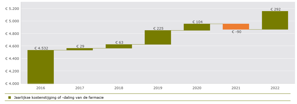 Kostenontwikkeling farmaceutische zorg per jaar vanaf 2016 t/m 2022