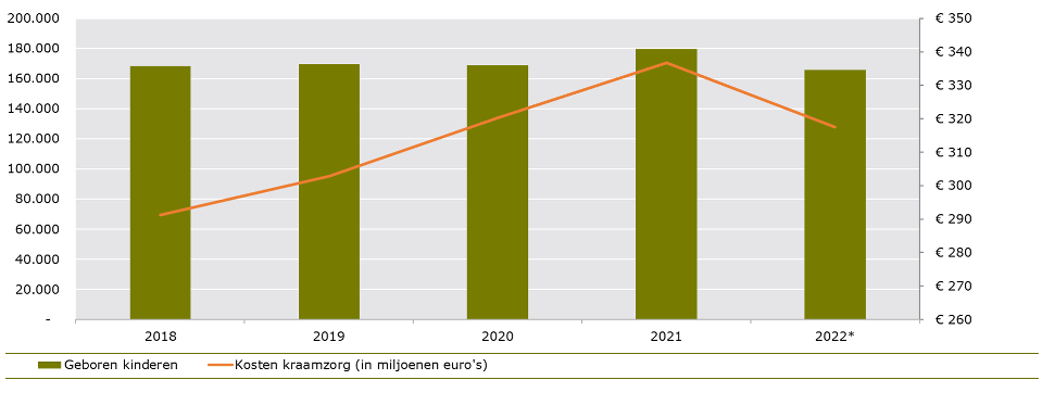 Aantallen geboortes (staafdiagram) en de zorgkosten voor de kraamzorg (lijngrafiek) voor de jaren 2018 t/m 2022