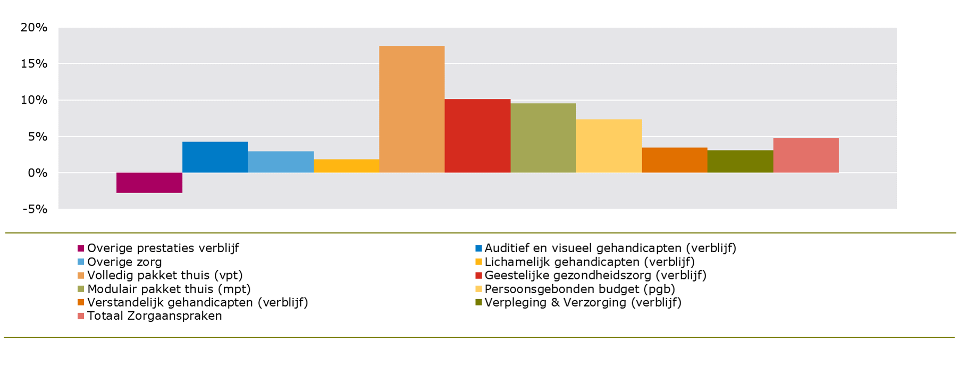 Procentuele veranderingen van de zorgkosten Wlz per zorgsector in 2022 ten opzichte van 2021