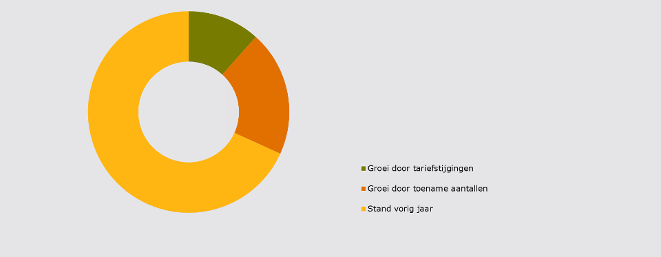 Totaal aantal declaraties VPT ouderenzorg, met daarin uitgesplitst de toename van dit jaar t.o.v. vorig jaar