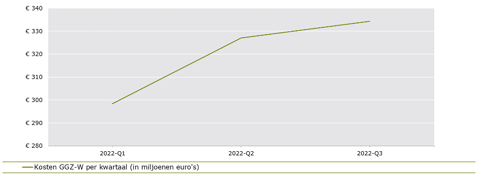 Totale zorgkosten GGZ-W per kwartaal (in miljoenen euro's)