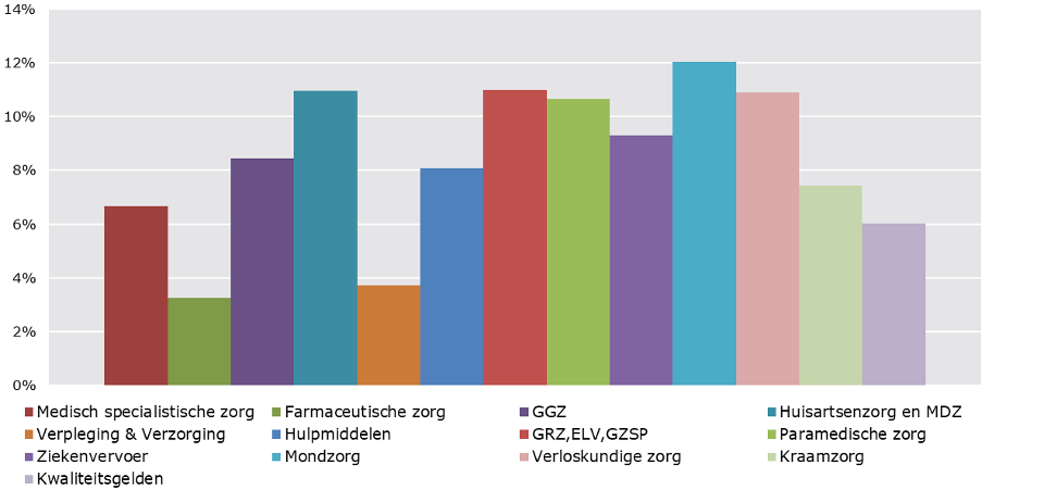 Staafdiagram van de procentuele veranderingen per zorgsector in 2023 vergeleken met 2022. Zoals in de tekst omschreven.