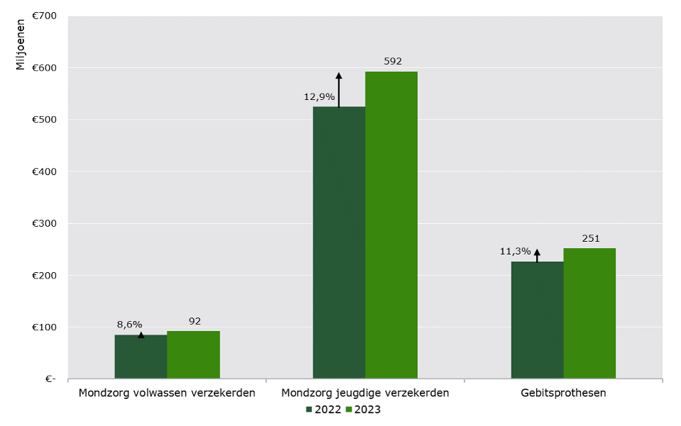 Staafdiagram van de kostenontwikkeling in de mondzorg, 2023 vergeleken met 2022. Zoals in de tekst omschreven.