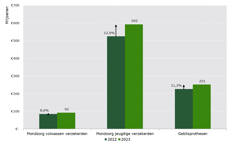 Kostenontwikkeling in de mondzorg, 2023 vergeleken met 2022