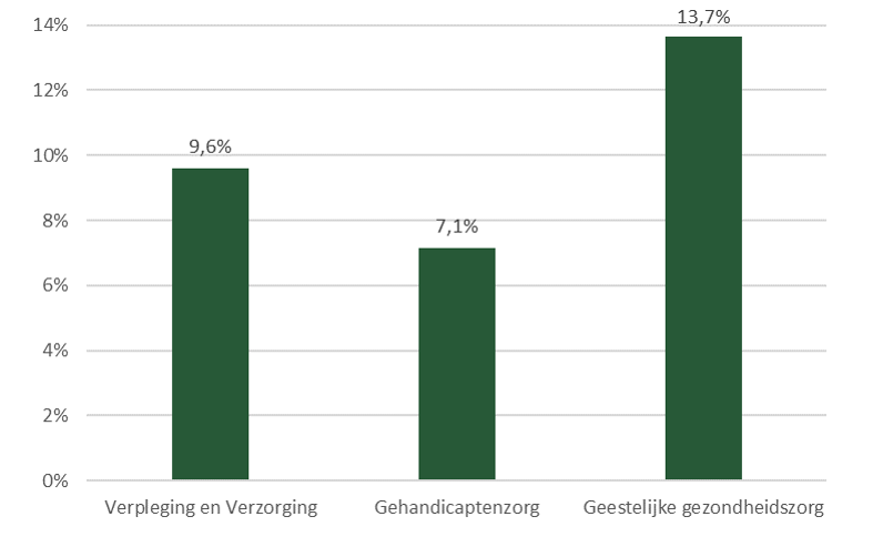 Staafdiagram van de procentuele veranderingen in Wlz-kosten per zorgsector in 2023 vergeleken met 2022. Zoals in de tekst omschreven.