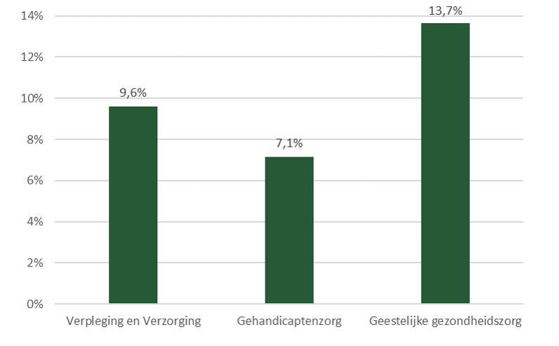 Procentuele veranderingen in Wlz-kosten per zorgsector in 2023 vergeleken met 2022