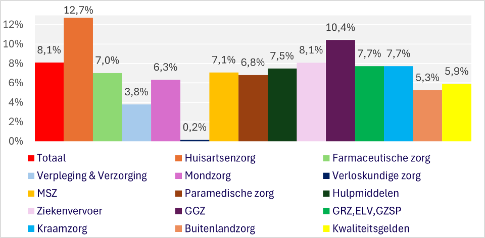 Staafdiagram bevat procentuele aanpassingen van de geraamde kosten 2024 in de Zvw sectoren ten opzichte van 2023..