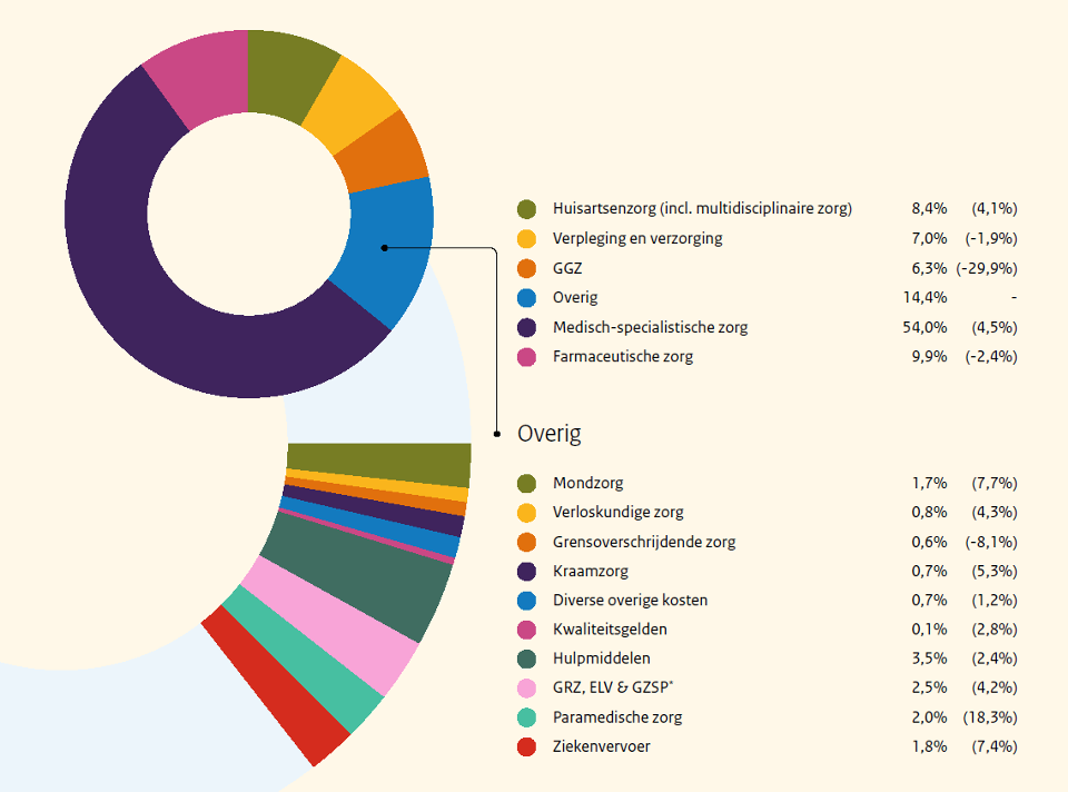 Verdeling zorgkosten over de sectoren (de percentages tussen haakjes zijn de mutaties van elke sector ten opzichte van 2020).