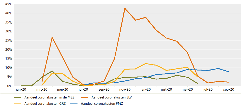 Aandeel coronakosten in MSZ, ELV, GRZ en PMZ.