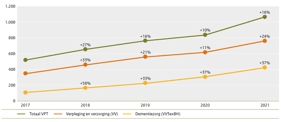 Groei totale lasten (in miljoenen euro's) dementiezorg, als onderdeel van de vv, als onderdeel van de vpt.