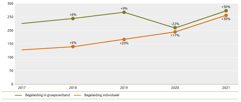 Groei totale lasten (in miljoenen euro's) van begeleiding in groepsverband en begeleiding individueel binnen het mpt.