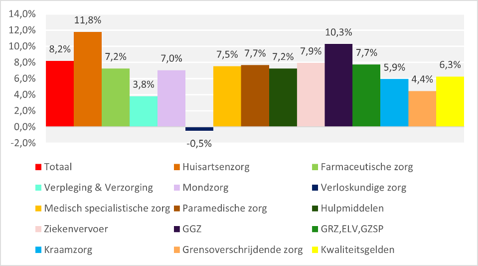 Staafdiagram met procentuele kostenontwikkeling in de Zvw tussen 2023 en 2024. De totale kosten Zvw zijn met 8,2% gestegen, de kosten huisartsenzorg met 11,8%, de kosten farmaceutische zorg met 7,2%, de kosten verpleging en verzorging met 3,8%, de kosten mondzorg met 7,0%. De kosten van verloskundige zorg dalen met 0,5%. De kosten van medisch specialistische zorg stijgen met 7,5%, de kosten van paramedische zorg stijgen met 7,7%, de kosten van hulpmiddelen stijgen met 7,2%, de kosten van ziekenvervoer stijgen met 7,9%, de kosten van GGZ stijgen met 10,3%, de kosten van GRZ, ELV en GZSP stijgen met 7,7%, de kosten van kraamzorg stijgen met 5,9%, de kosten van grensoverschrijdende zorg stijgen met 4,4% en de kosten van kwaliteitsgelden stijgen met 6,3%.