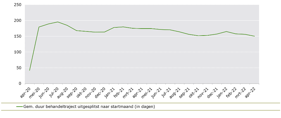 Gemiddelde behandelduur voor zorgepisodes die in bepaalde maand zijn gestart.