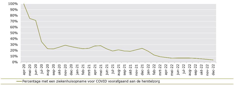 Percentage zorgepisodes die in bepaalde maand zijn gestart met ziekenhuisopname er aan voorafgaand.