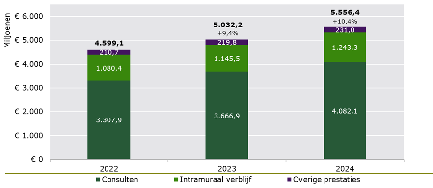Staafgrafiek met de kostenontwikkeling in de geneeskundige geestelijke gezondheidszorg in de jaren 2022 t/m 2024, onderverdeeld naar consulten, intramuraal verblijf en overige prestaties.