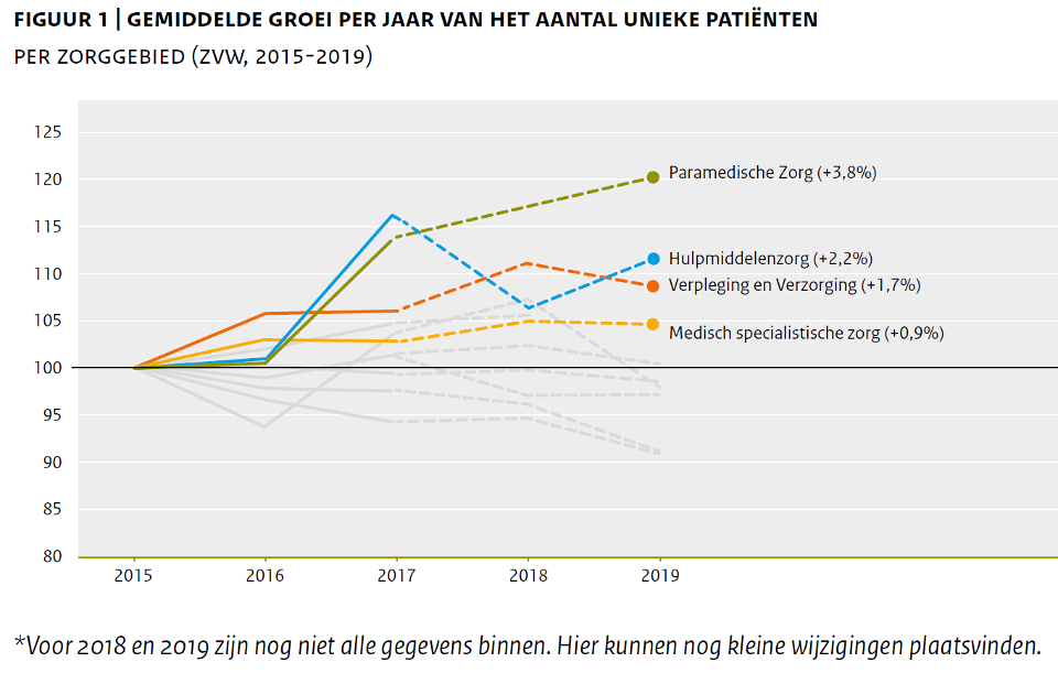 Overzicht van de aantallen gebruikers binnen de zorgverzekeringswet voor de jaren 2015-2019