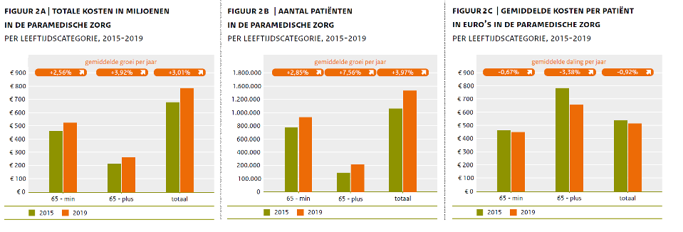 Overzicht van de totale zorgkosten (in miljoenen euro's), totale aantallen gebruikers en gemiddelde kosten per leeftijdscategorie voor de paramedische zorg 2015-2019.