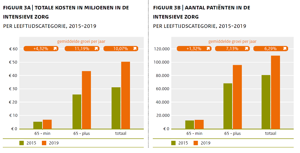 Overzicht van: a) totale zorgkosten (in miljoenen euro's); b) totale aantallen gebruikers per leeftijdscategorie voor Intensieve zorg verleend door de huisarts 2015-2019.