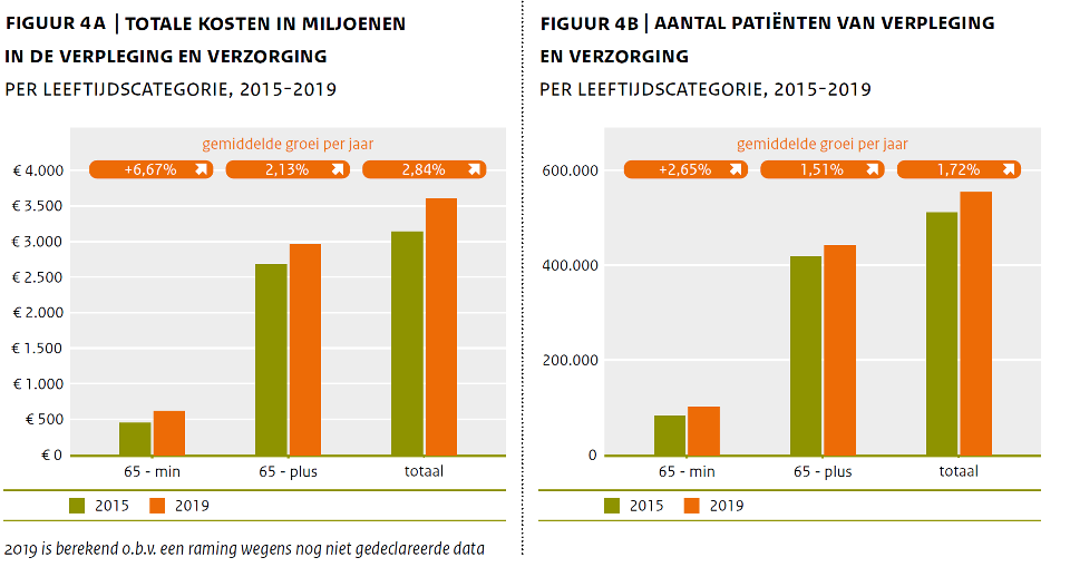 Overzicht van: a) de totale zorgkosten (in miljoenen euro's); b) totale aantallen gebruikers per leeftijdscategorie voor de Verpleging & verzorging 2015-2019.