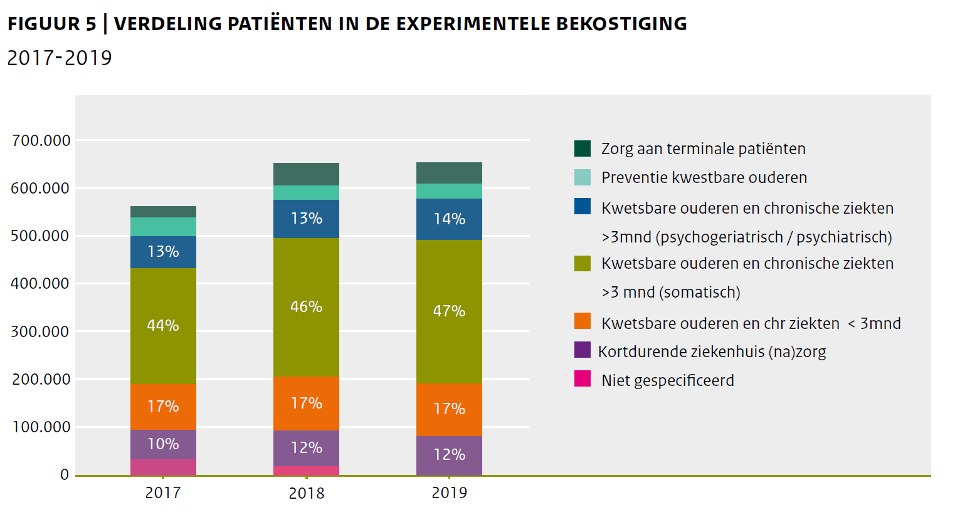 Overzicht van de totale aantallen gebruikers binnen de experimentele bekostiging van de Verpleging & verzorging 2017-2019.