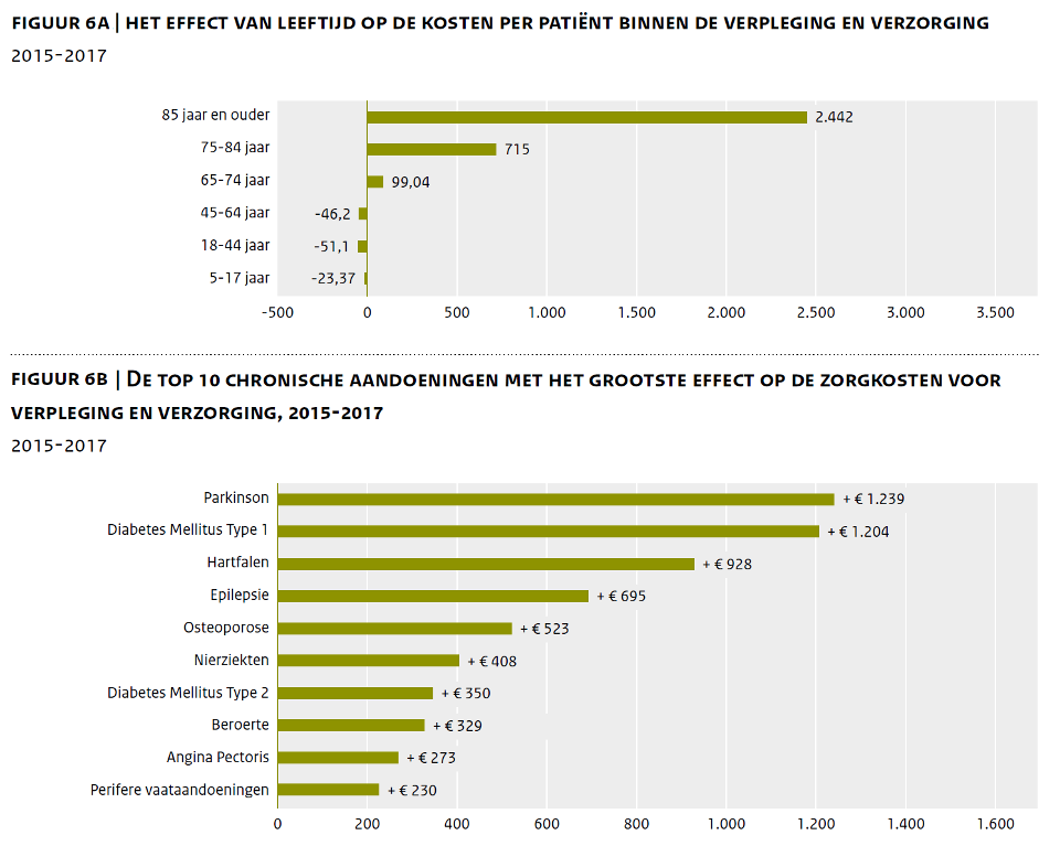 Resultaten van de multilevel trendanalyse op de zorgkosten: a) het effect van leeftijd op de kosten van de Verpleging & verzorging; b) de top 10 chronische aandoeningen met het grootste effect.