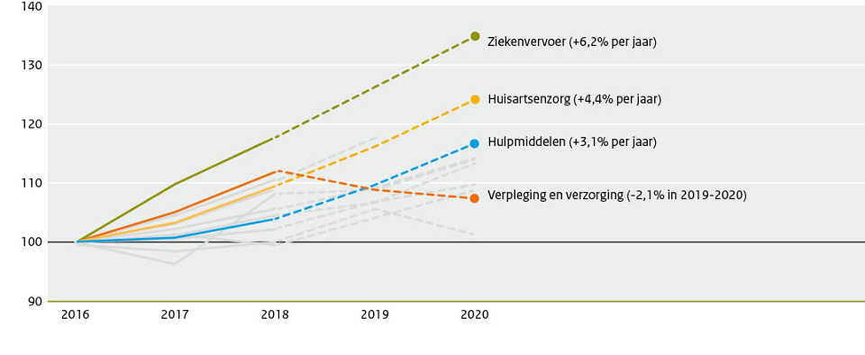 Zorglasten Zvw groei per jaar