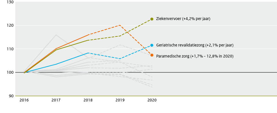 Zorggebruikers Zvw groei per jaar (index 2016=100)