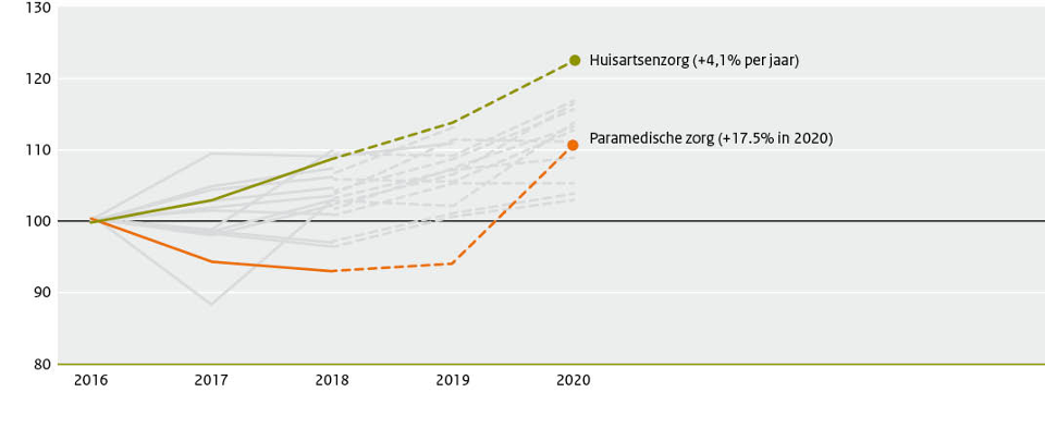 Zorglasten Zvw per gebruiker per jaar (index 2016=100)