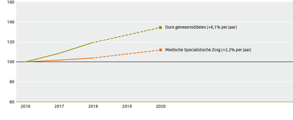 De ontwikkeling van de zorglasten voor dure geneesmiddelen in vergelijking met de overige MSZ voor de jaren 2016-2020