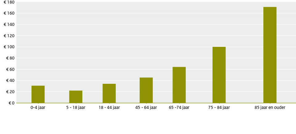 Gemiddelde lasten consulttarieven per verzekerde naar leeftijd in 2018