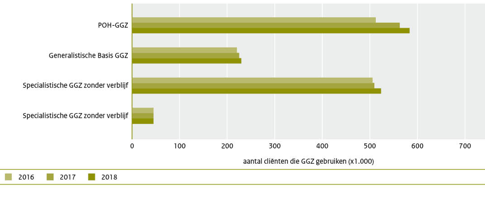 Aantal cliënten dat gebruikmaakt van GGZ-zorg, 2016-2018