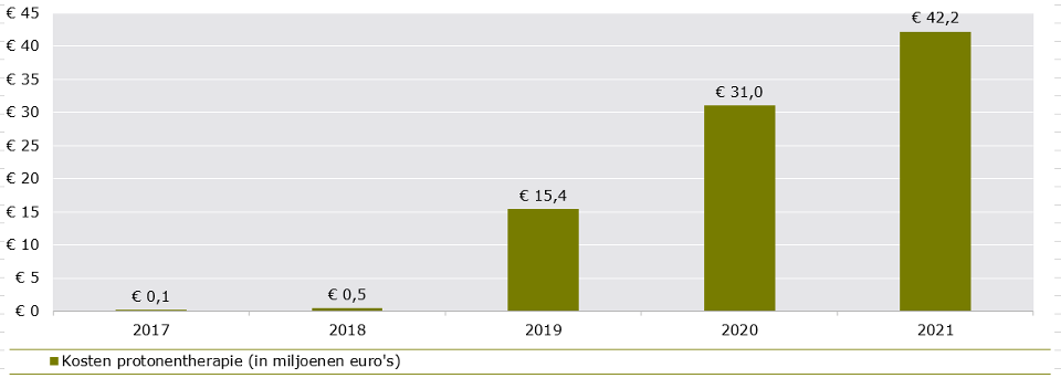 Kosten voor protonentherapie in miljoenen euro's van 2017 t/m 2021
