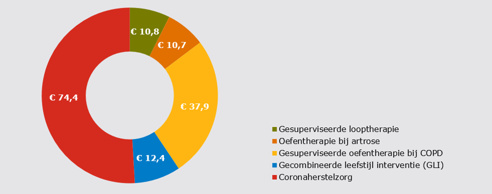 Kosten in 2021 in miljoenen euro's van de verschillende soorten therapie die sinds 2017 extra vergoed worden in de paramedische zorg