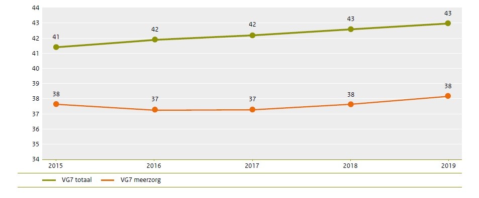Gemiddelde leeftijd vg7 totaal en VG7 meerzorg
